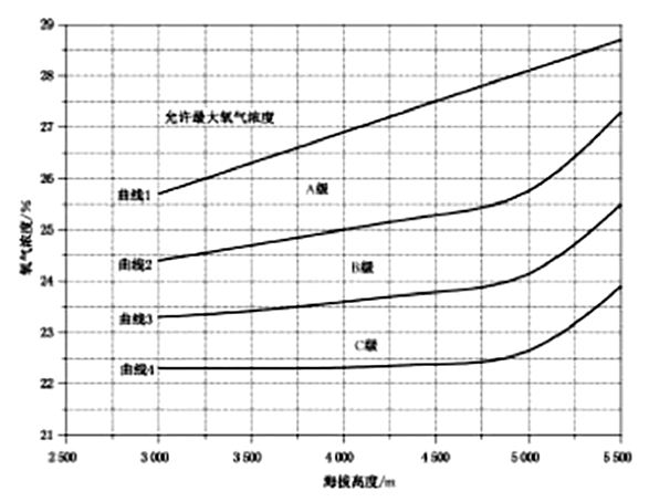 高原彌散式制氧機(jī)供氧要求-配圖.png