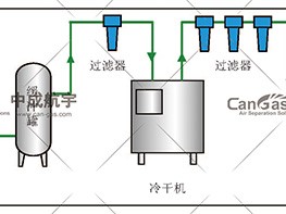 PSA制氧機原理與工作流程